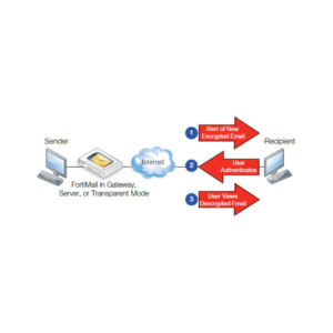 Fortinet FortiMail VM02 Appliance