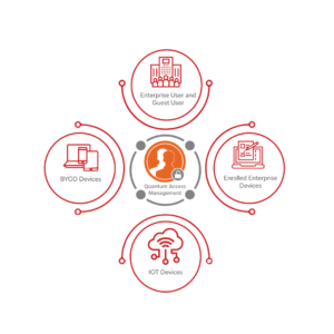 Quantum QAM (Quantum Access Management) Q-SERVICES