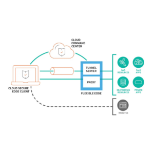SonicWall Cloud Edge Security