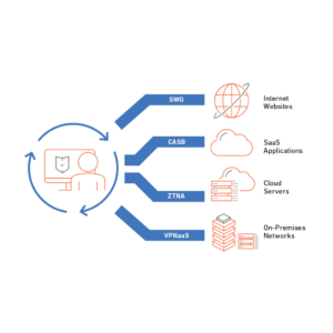 SonicWall ZeroTrust Network Access (ZTNA)