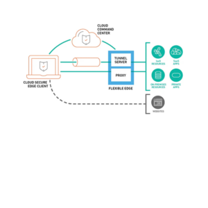 SonicWall Secure Access Services Edge (SASE)